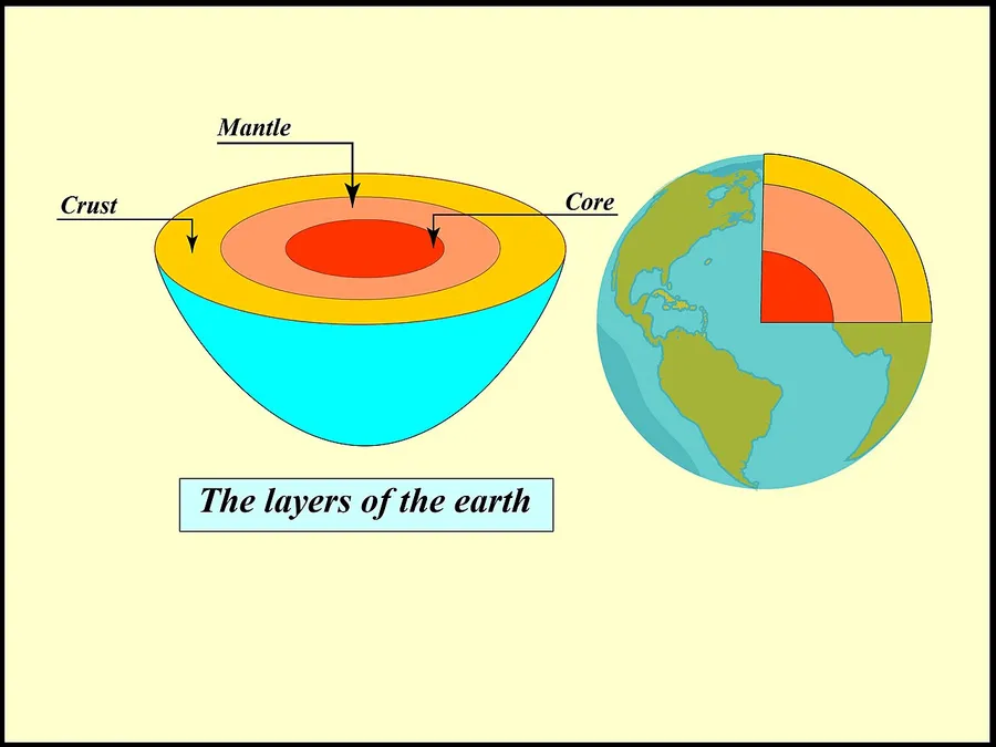 A cutaway diagram of Earth showing its crust, mantle and core