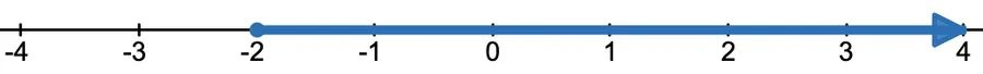 A number line with negative numbers left of zero and positives to the right