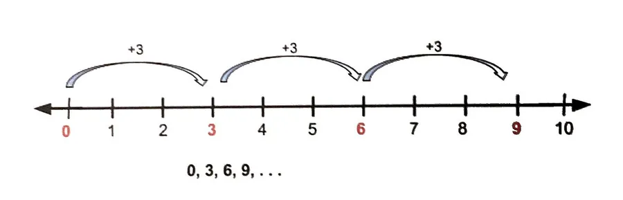 A number line showing equal jumps of two for the even numbers