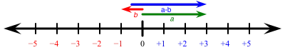 A classroom number line used for counting back when subtracting