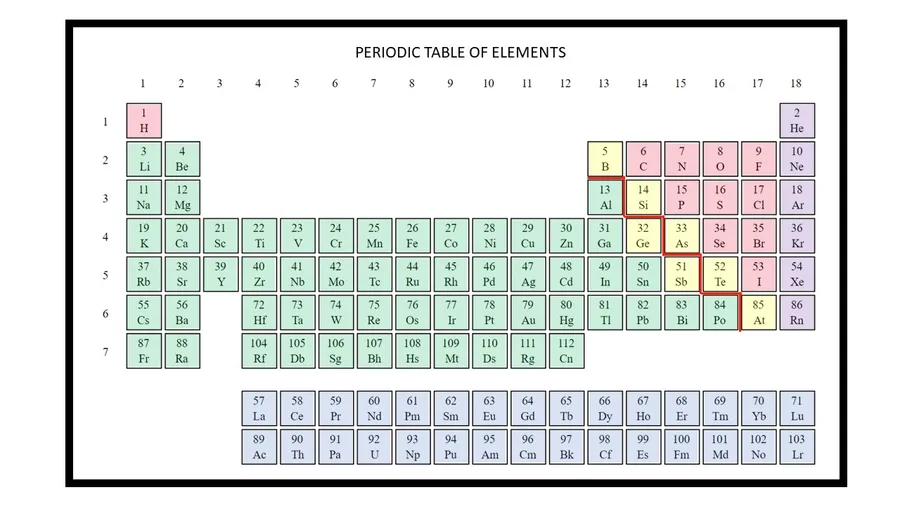 The periodic table chart arranging all the known chemical elements